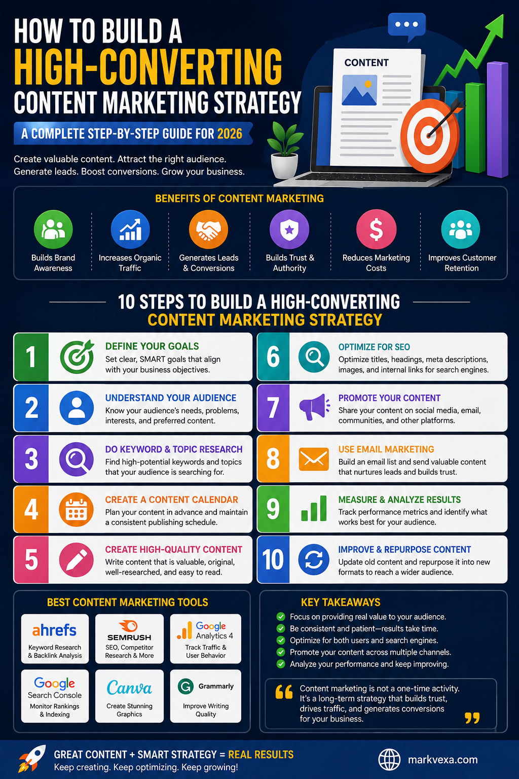 Best How to Build a High-Converting Content Marketing Strategy in 2026